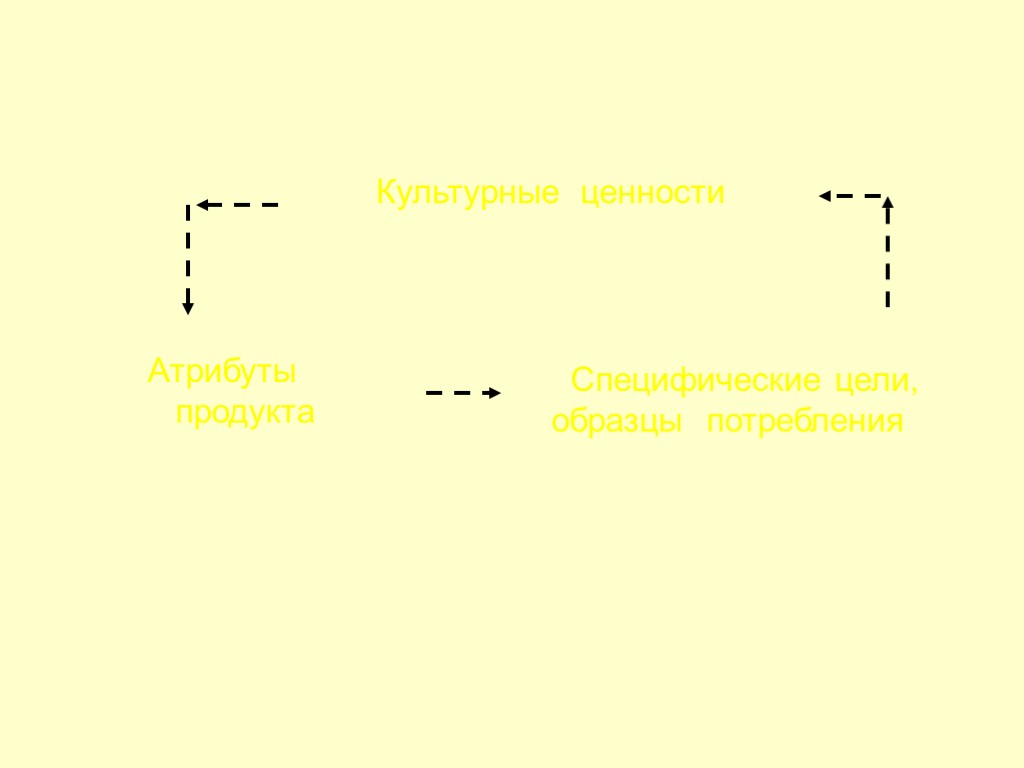 11 Культурные ценности Атрибуты продукта Специфические цели, образцы потребления Культура - поведение потребителей